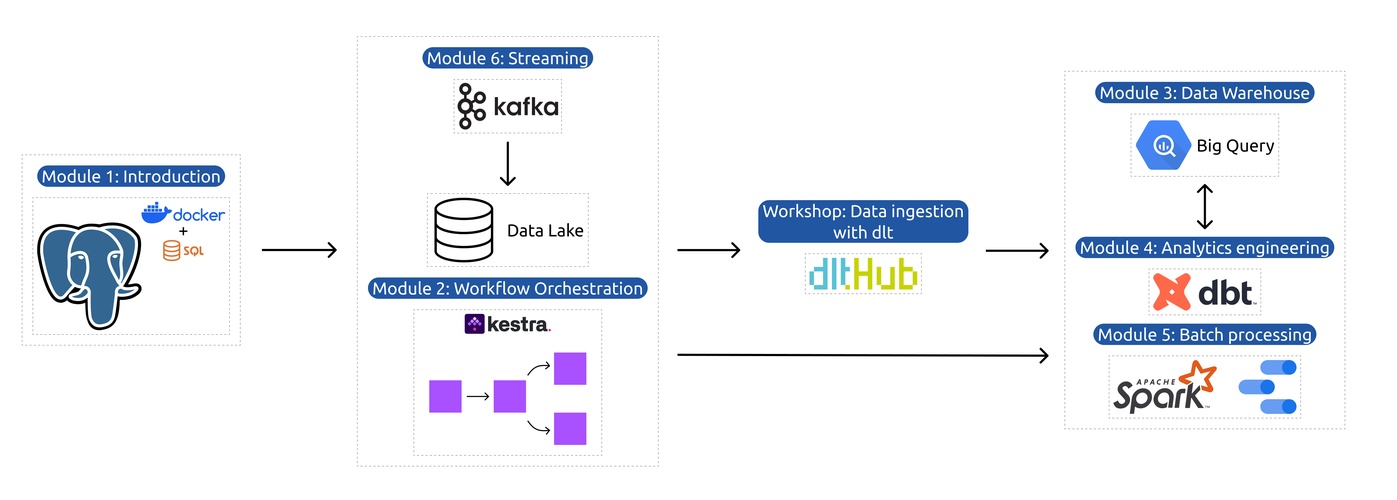 Data Engineering Zoomcamp Overview