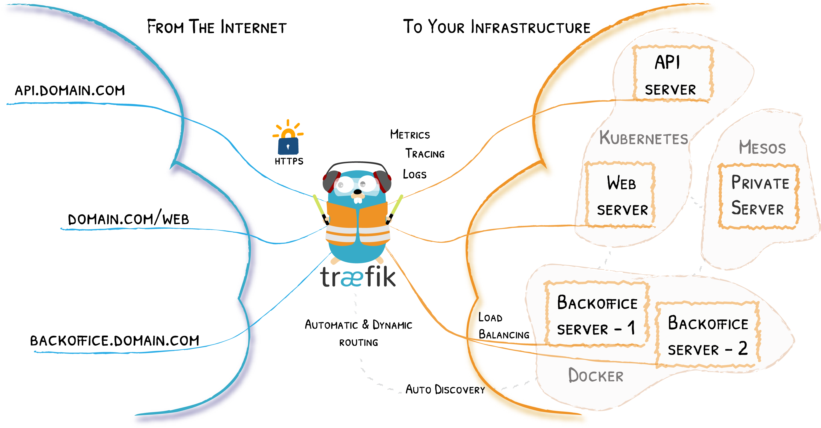 Traefik 架构图